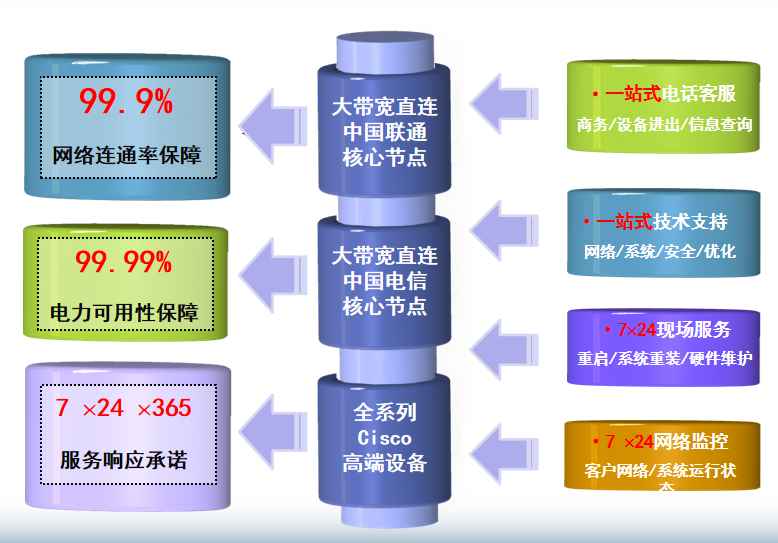 阳西机房网络